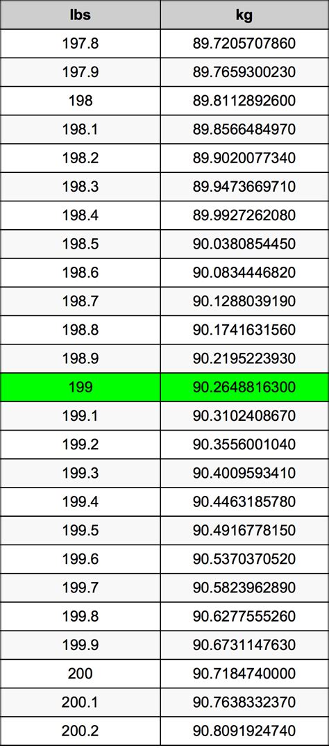 199 lbs in kg|199 Pounds to Kilograms 